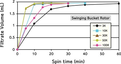 Spin conditions: Swinging bucket rotor, 4,000 × g, room temperature, 2 mL starting volume.<br />Protein markers used: Cytochrome c for 3K and 10K, BSA for 30K and 50K, and IgG for 100K, n=4.